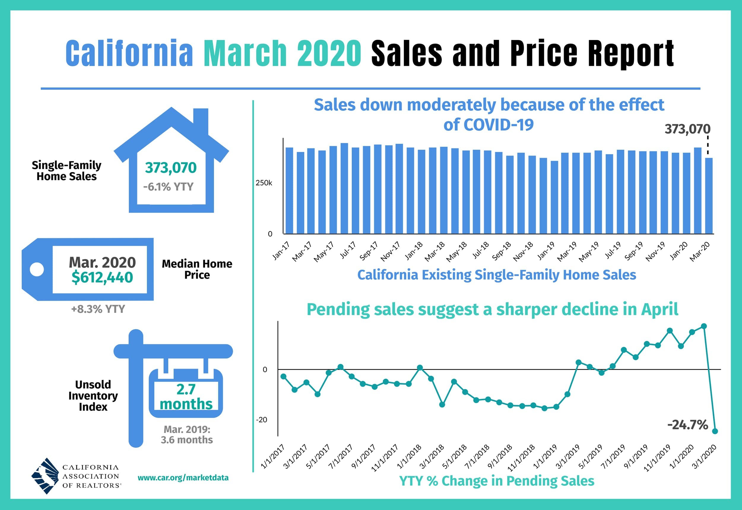 California home sales for March