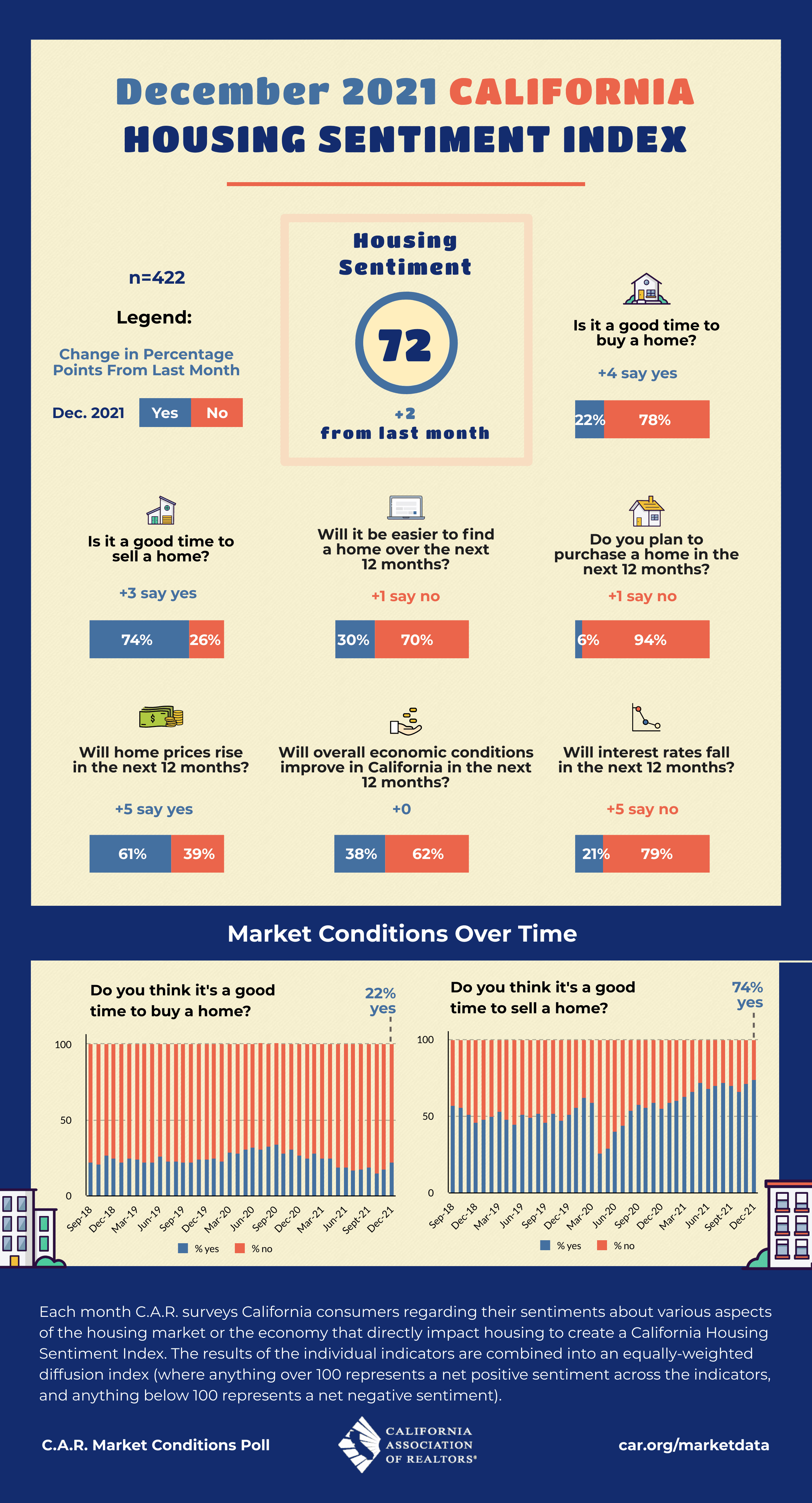 2021-12 housing Sentiment index
