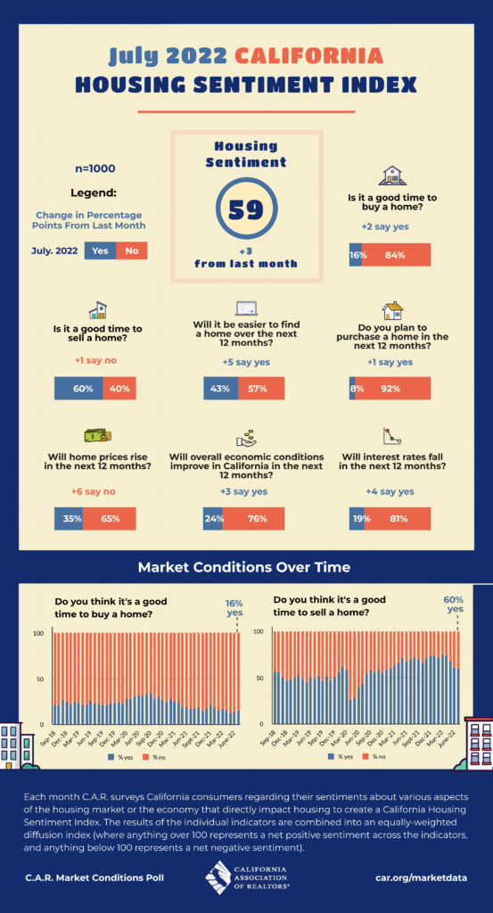 Housing sentiment index 3 points up from last month