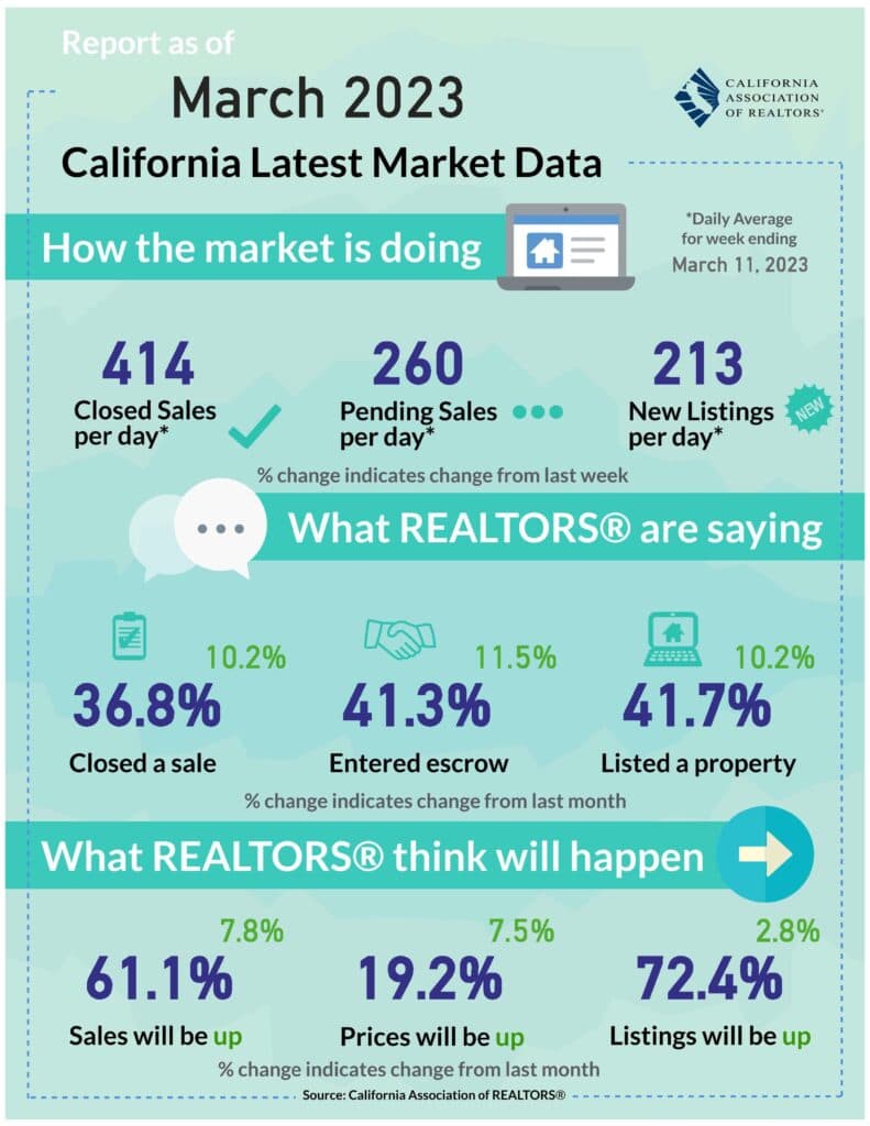 A stable housing market in California for March