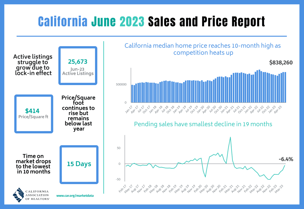 The Hot California Housing Market