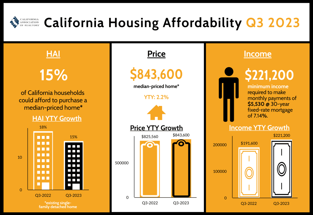 California’s Housing Affordability Challenge