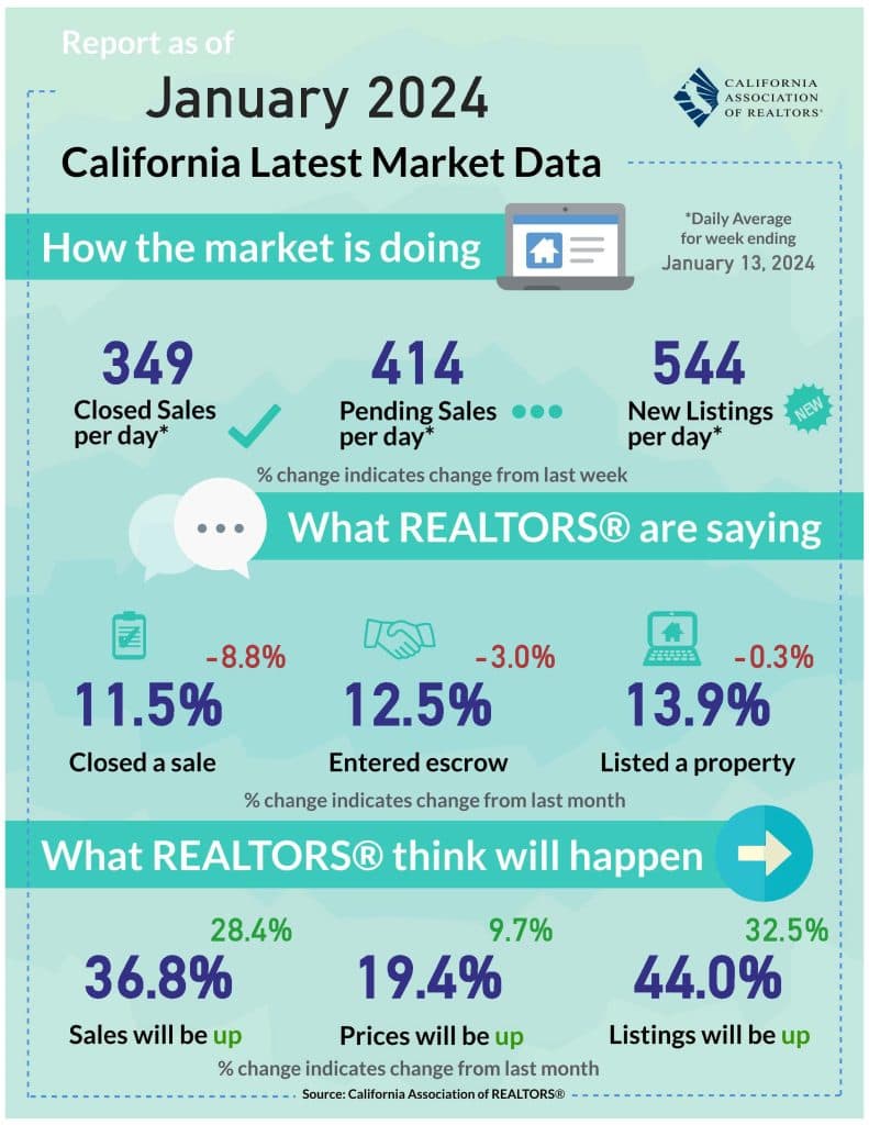 Current Market Trends in California