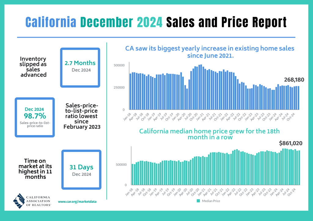 Housing Market Closes 2024 Strong