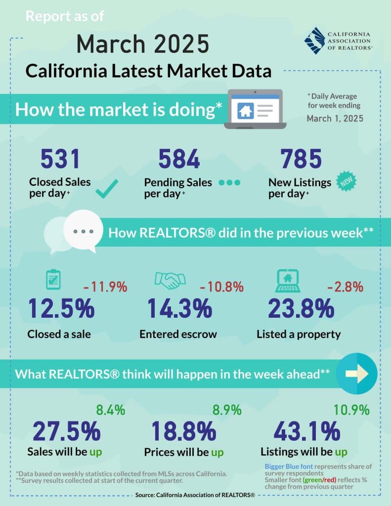 California Housing Market Update