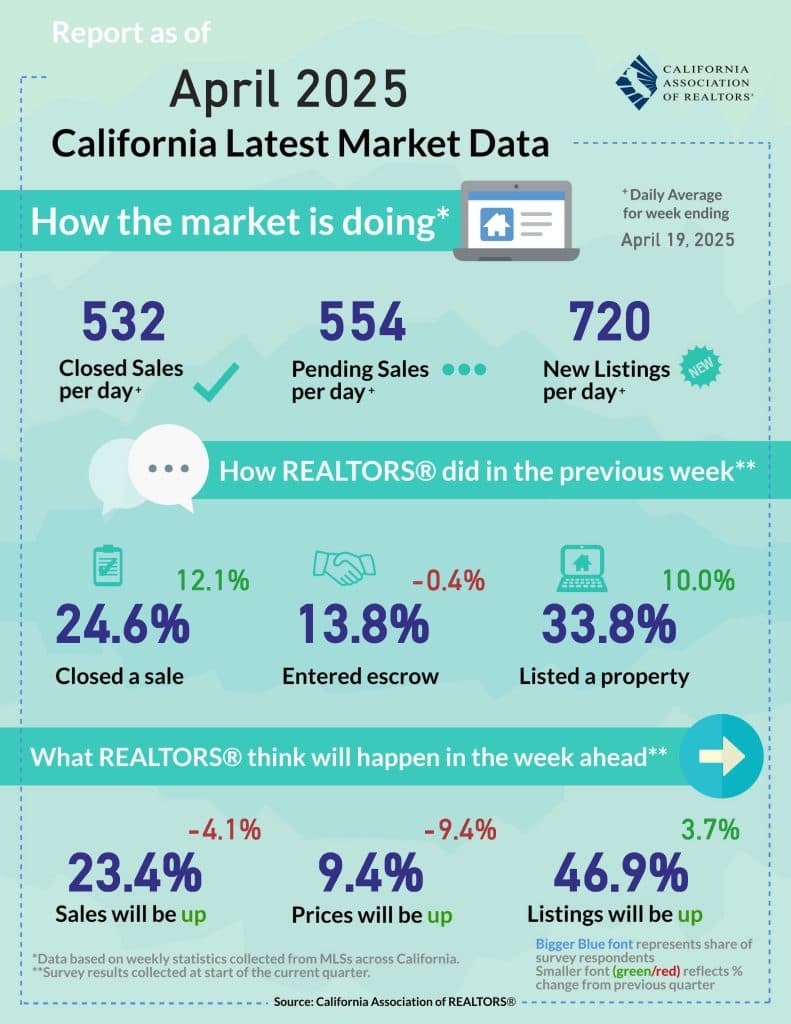 California Housing Market – Resilience Meets Reality
