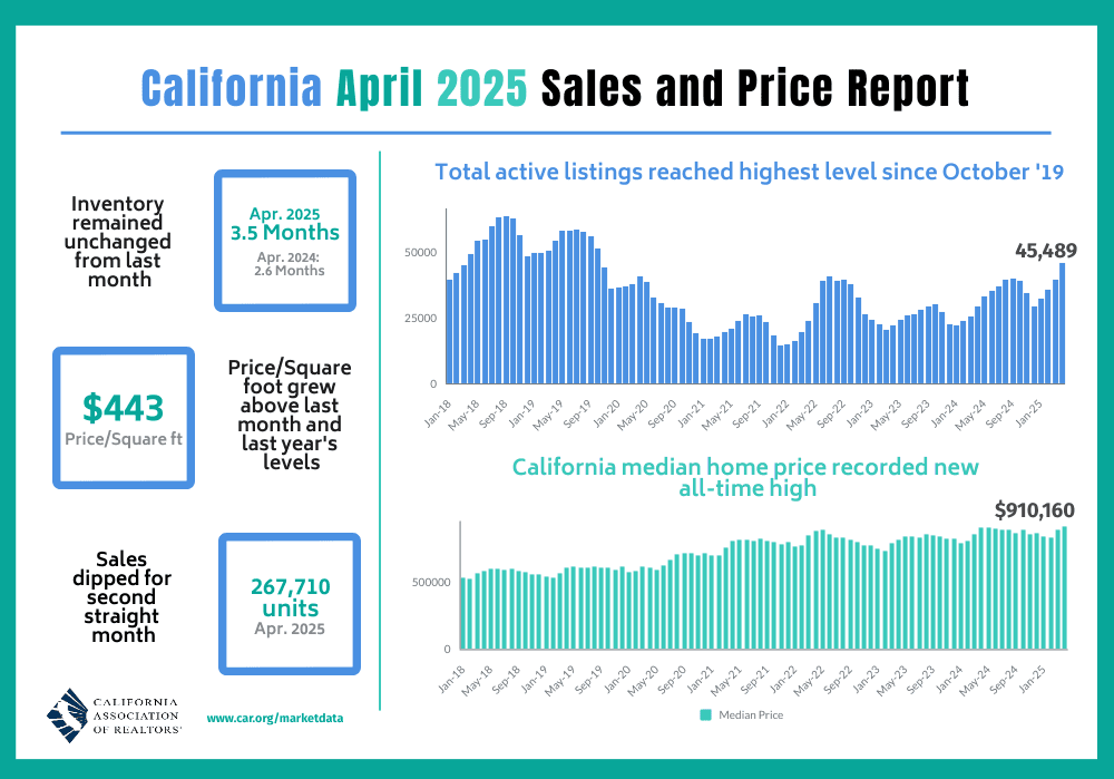 California Housing Market Hits New Highs