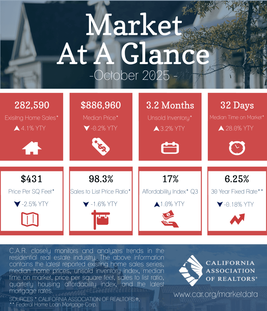 The Vibrant California Market