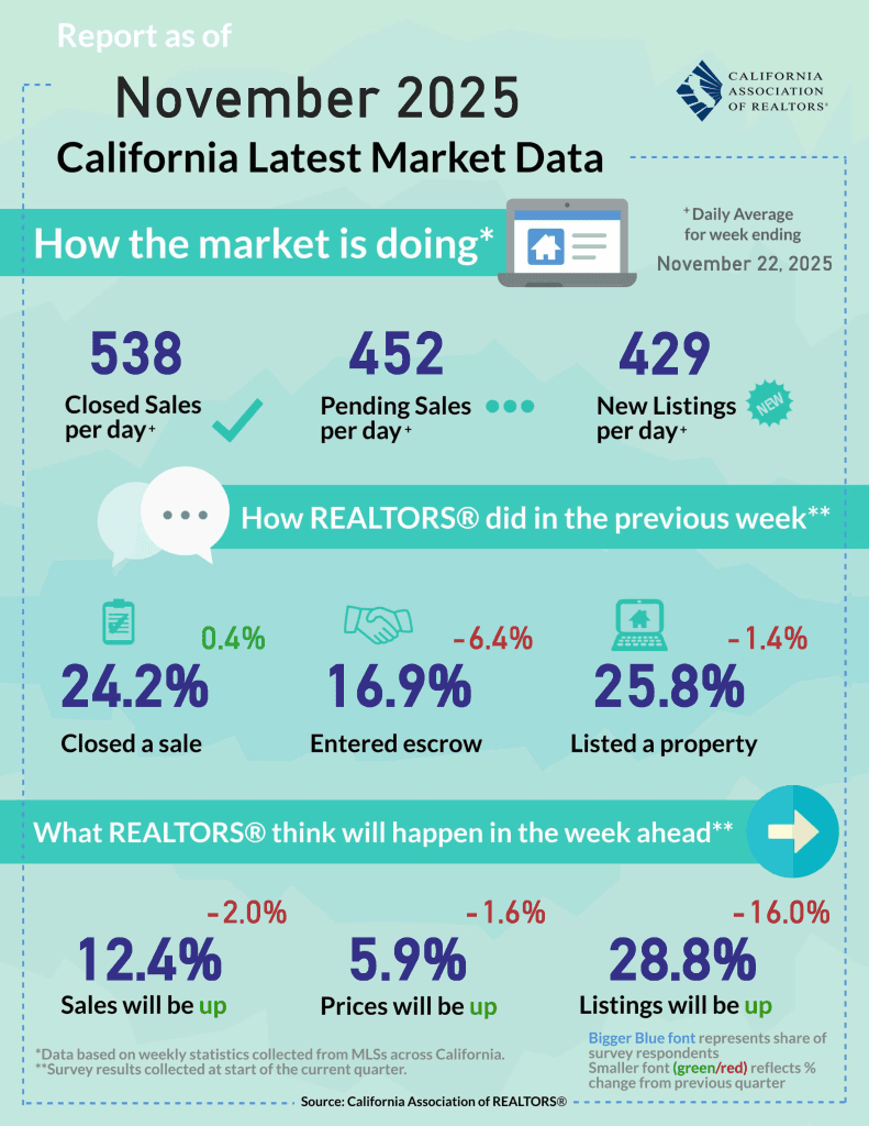 November Nerves: CA Housing Sees Sales Outpace Supply
