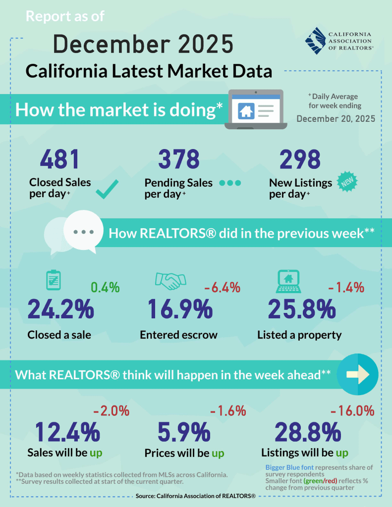 Is the California Market Thawing or Freezing?