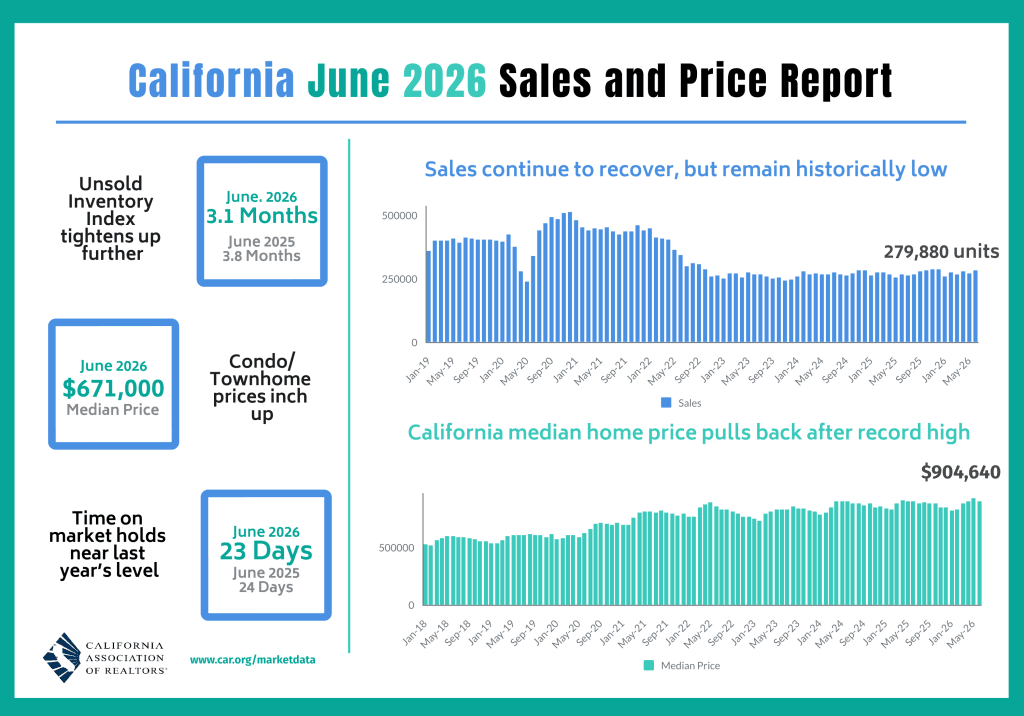 Statewide Inventory Tightens as South Bay Micro-Markets Heat Up