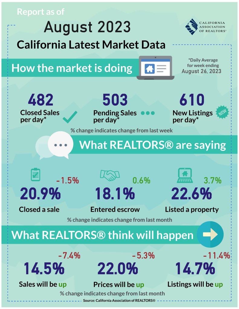 California latest Market Data
